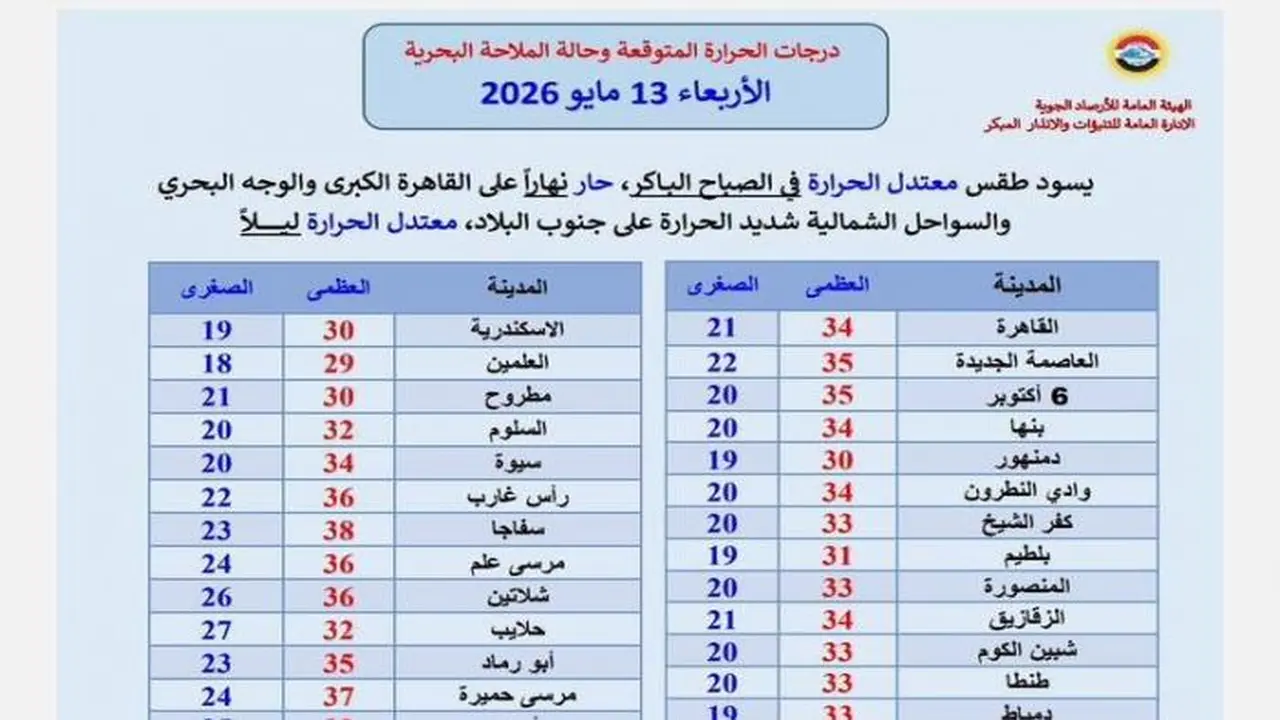 توقعات حالة الطقس ودرجات الحرارة المتوقعة في جميع المحافظات غدًا الأربعاء